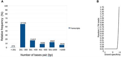 Salivary and Intestinal Transcriptomes Reveal Differential Gene Expression in Starving, Fed and Trypanosoma cruzi-Infected Rhodnius neglectus